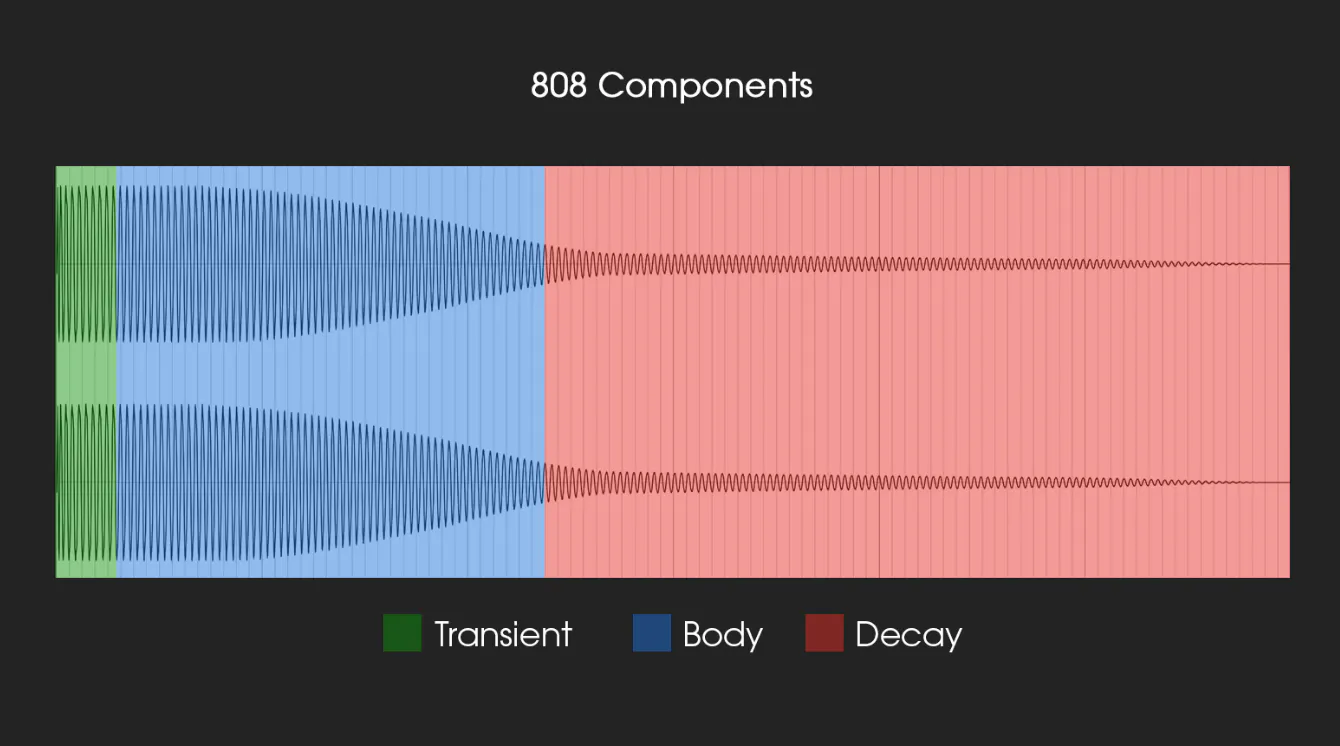 A diagram showing an 808 Kick Drum waveform