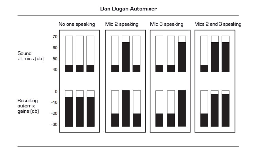 Dan Dugan Automixer - Waves Audio