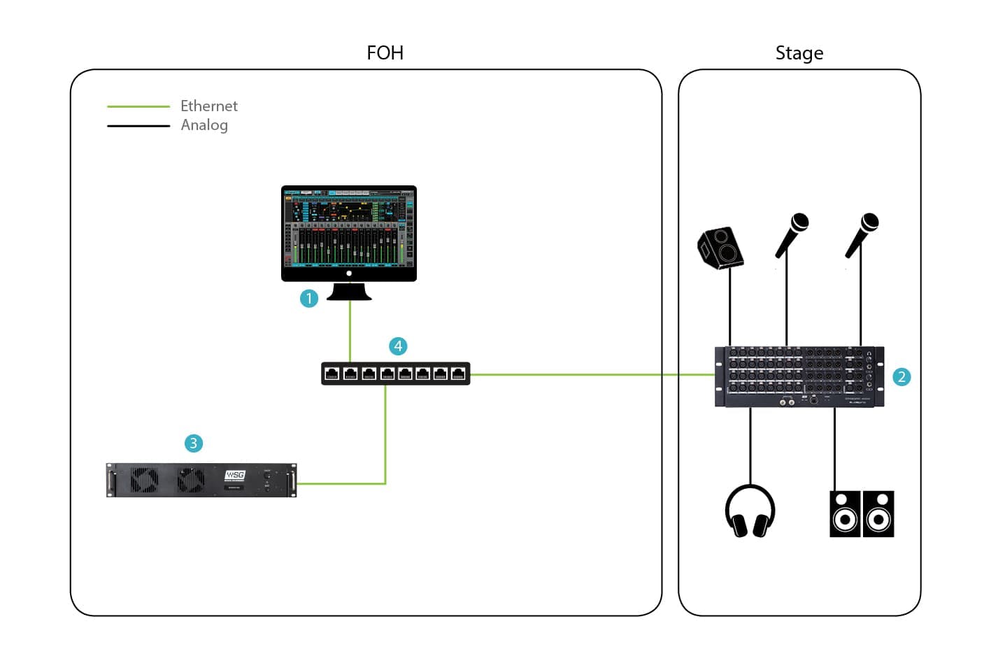DSPro StageGrid 4000 Stagebox | Hardware - Waves Audio DSPro StageGrid 4000 Stagebox | Hardware - Waves Audio