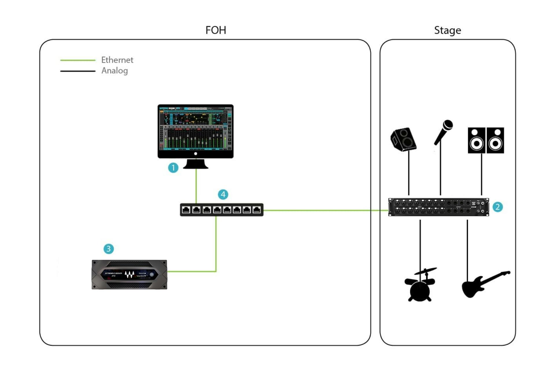 IONIC 16 – 16 In / 12 Out SoundGrid Stagebox - Waves Audio