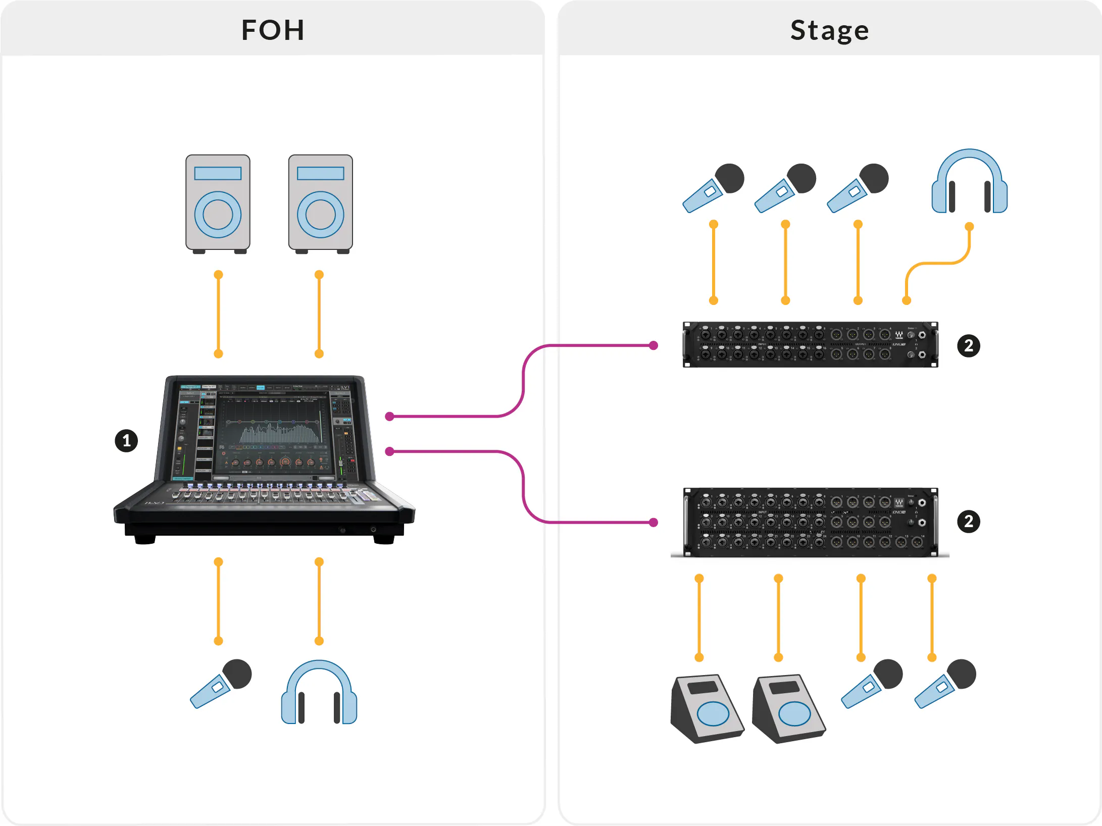 IONIC 16 – 16 In / 12 Out SoundGrid Stagebox