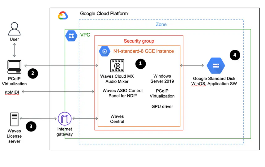 Google Cloud Platform Cloud MX 구성도