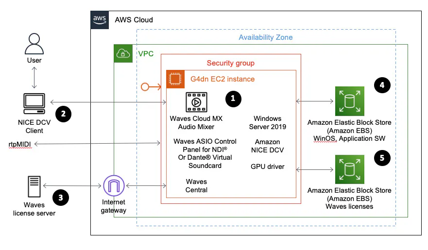 AWS Cloud MX 구성도