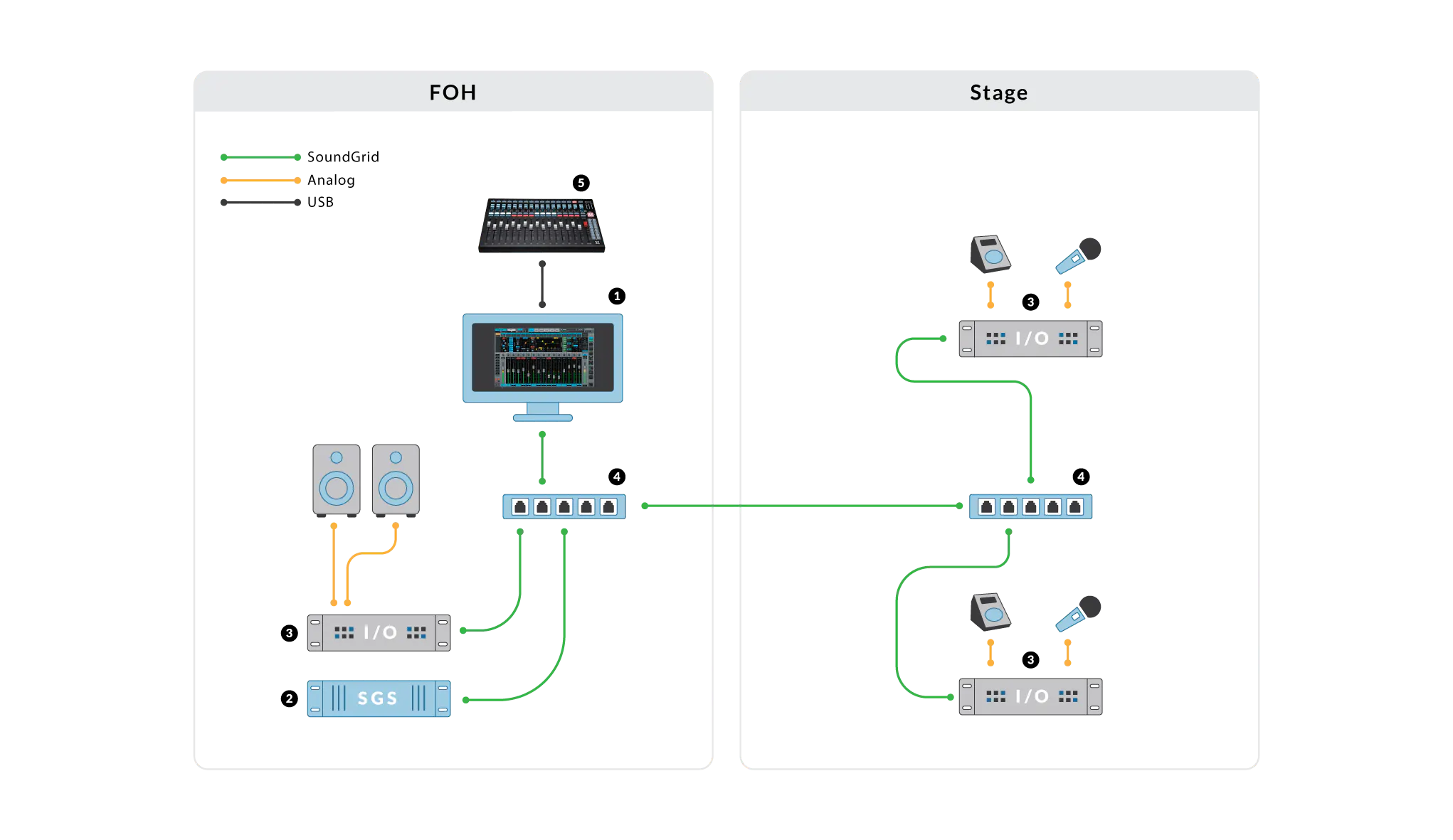 Typical eMotion LV1 Setup — FOH / Stage構成図