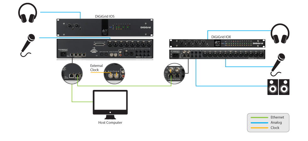 One Computer, One I/O with a DSP Server, One Expansion I/O Unit, One DAW