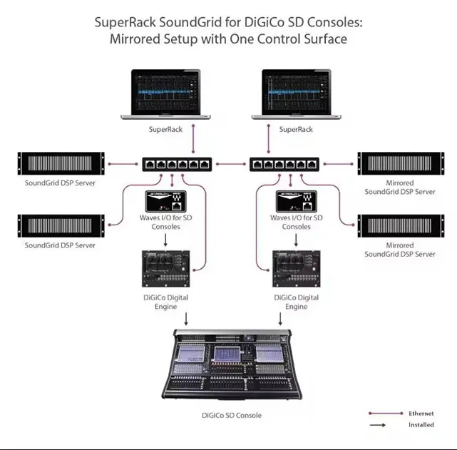 How to Set Up SuperRack SoundGrid with a DiGiCo Dual-Engine